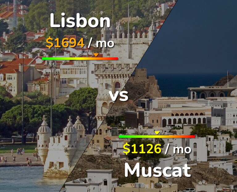Cost of living in Lisbon vs Muscat infographic