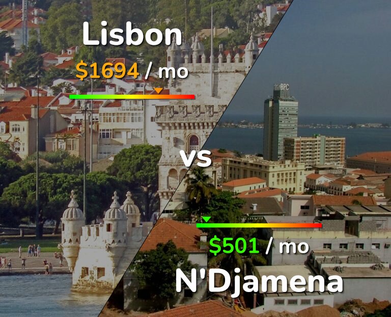 Cost of living in Lisbon vs N'Djamena infographic