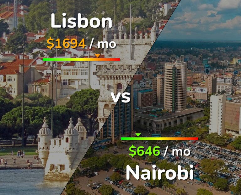 Cost of living in Lisbon vs Nairobi infographic