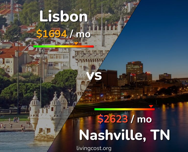 Cost of living in Lisbon vs Nashville infographic