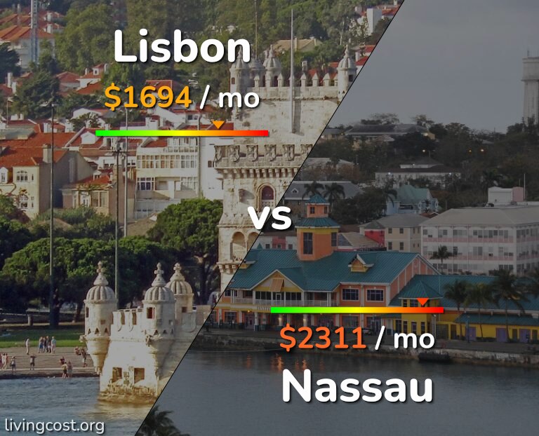 Cost of living in Lisbon vs Nassau infographic