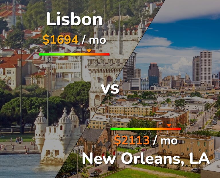 Cost of living in Lisbon vs New Orleans infographic