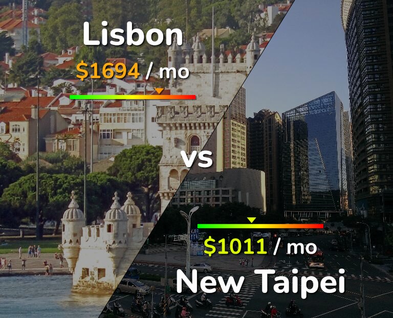 Cost of living in Lisbon vs New Taipei infographic