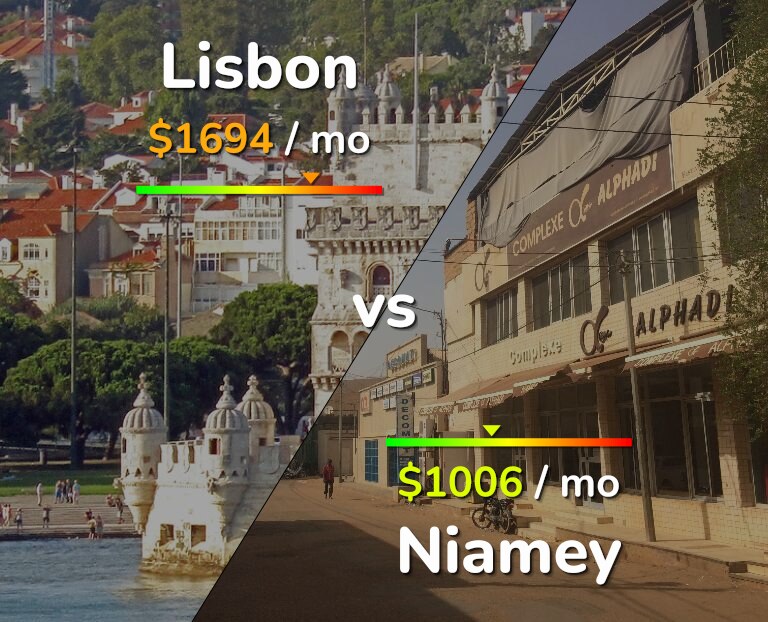 Cost of living in Lisbon vs Niamey infographic