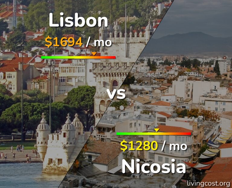 Cost of living in Lisbon vs Nicosia infographic