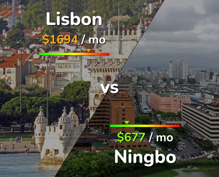 Cost of living in Lisbon vs Ningbo infographic