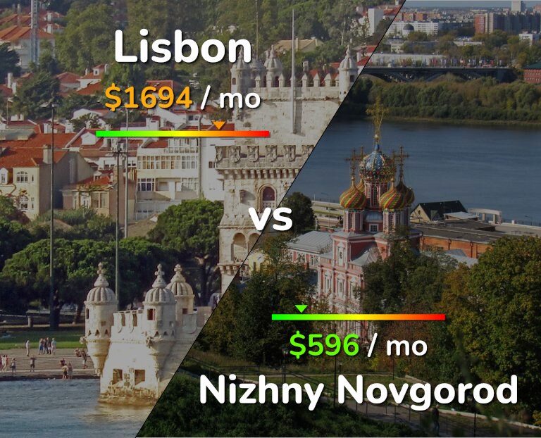 Cost of living in Lisbon vs Nizhny Novgorod infographic
