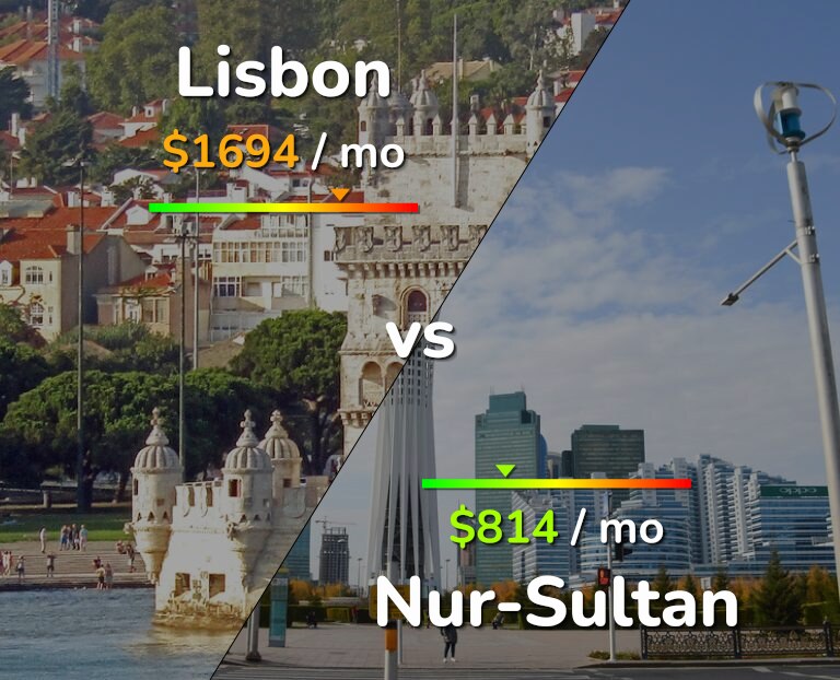 Cost of living in Lisbon vs Nur-Sultan infographic