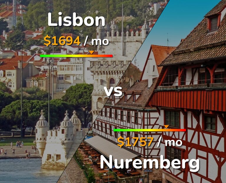 Cost of living in Lisbon vs Nuremberg infographic