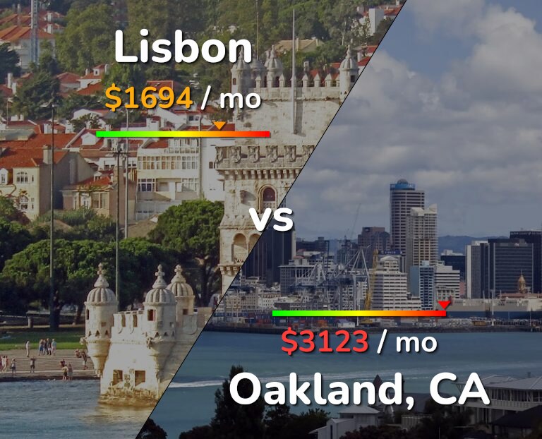 Cost of living in Lisbon vs Oakland infographic