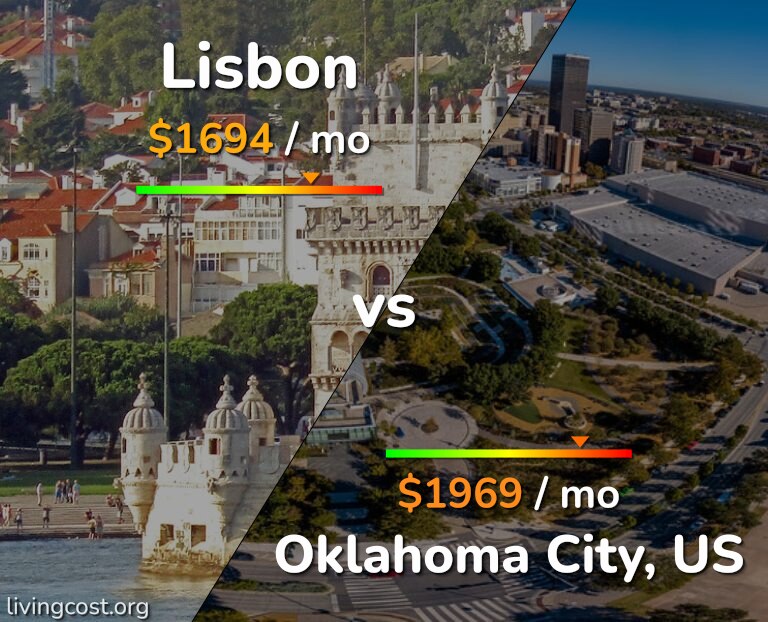Cost of living in Lisbon vs Oklahoma City infographic
