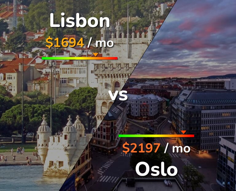 Cost of living in Lisbon vs Oslo infographic