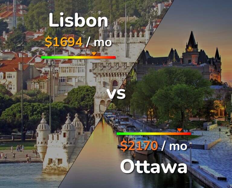 Cost of living in Lisbon vs Ottawa infographic