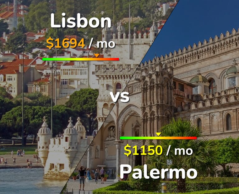 Cost of living in Lisbon vs Palermo infographic
