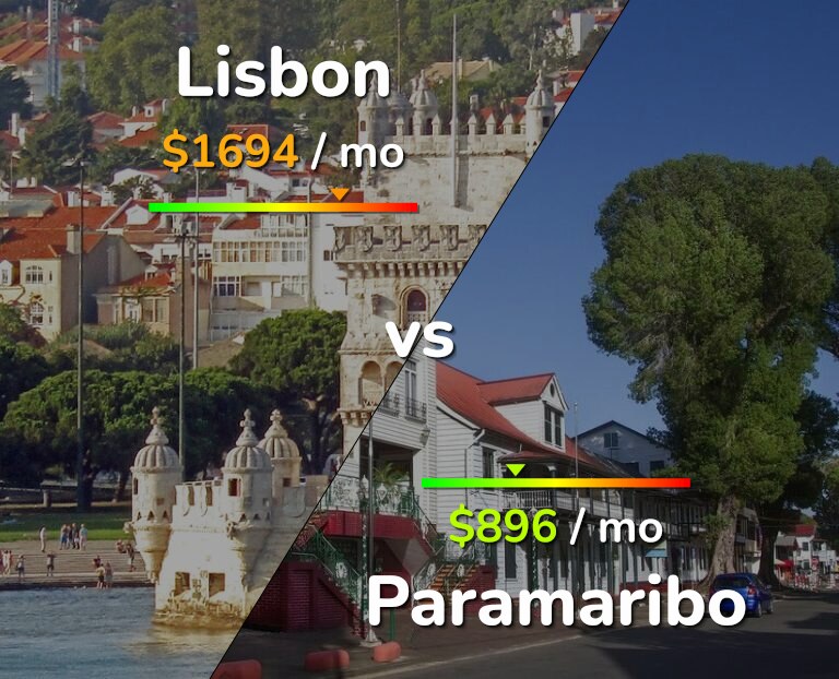 Cost of living in Lisbon vs Paramaribo infographic