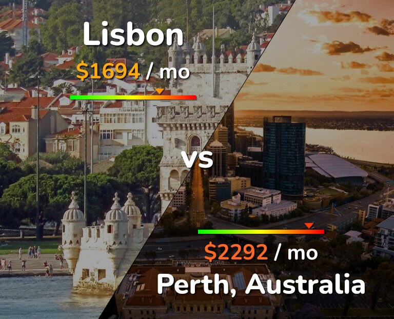 Cost of living in Lisbon vs Perth infographic