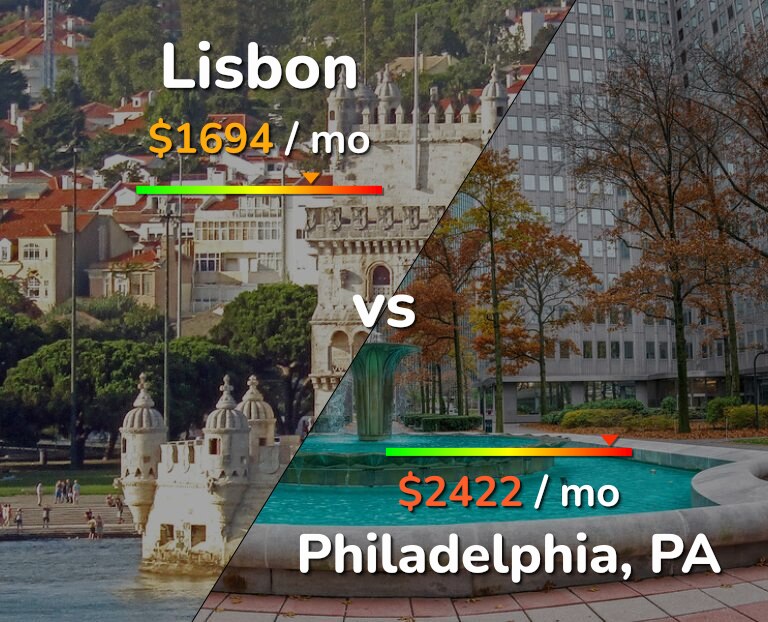 Cost of living in Lisbon vs Philadelphia infographic