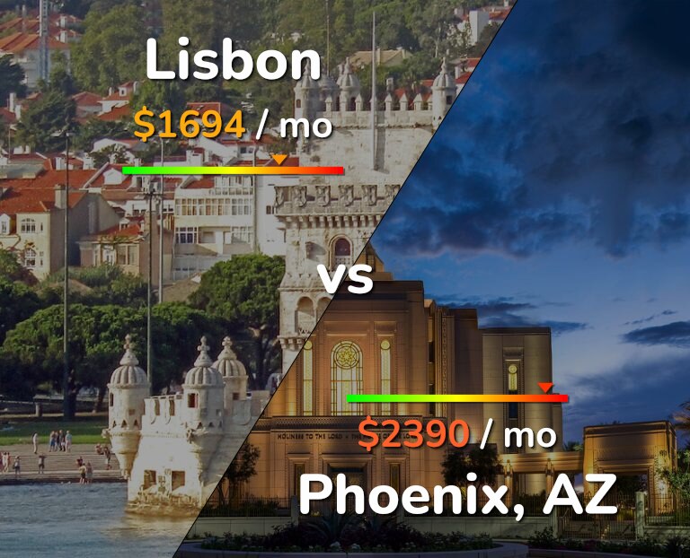 Cost of living in Lisbon vs Phoenix infographic