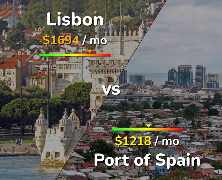 Cost of living in Lisbon vs Port of Spain infographic