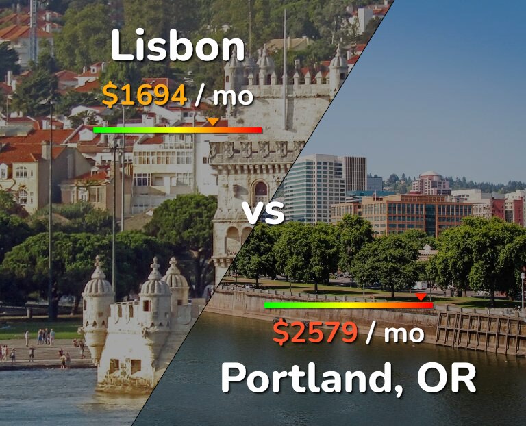 Cost of living in Lisbon vs Portland infographic