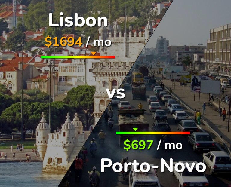 Cost of living in Lisbon vs Porto-Novo infographic