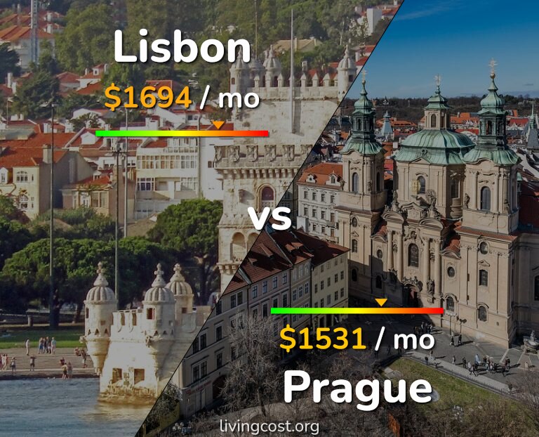 Cost of living in Lisbon vs Prague infographic