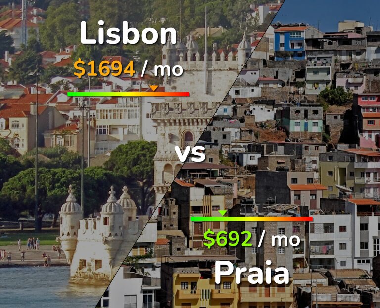 Cost of living in Lisbon vs Praia infographic