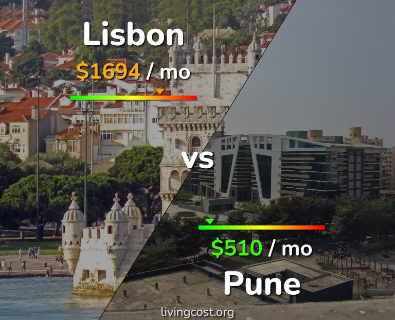 Cost of living in Lisbon vs Pune infographic