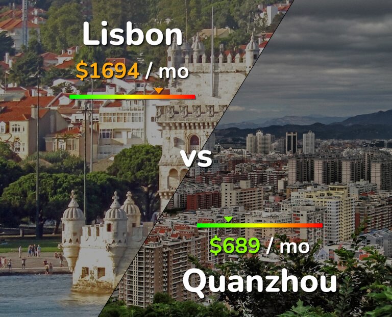 Cost of living in Lisbon vs Quanzhou infographic