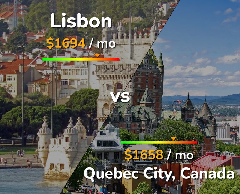 Cost of living in Lisbon vs Quebec City infographic