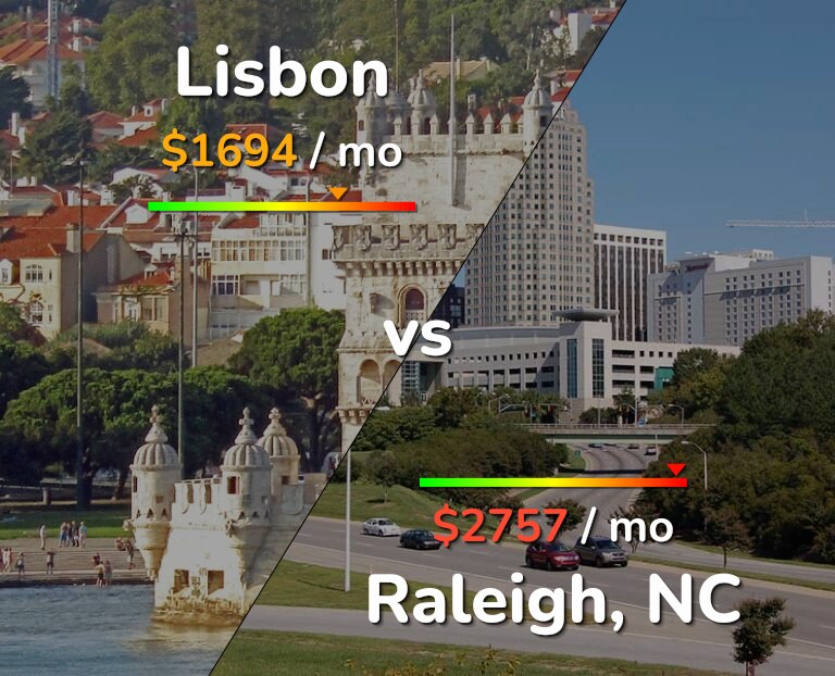 Cost of living in Lisbon vs Raleigh infographic