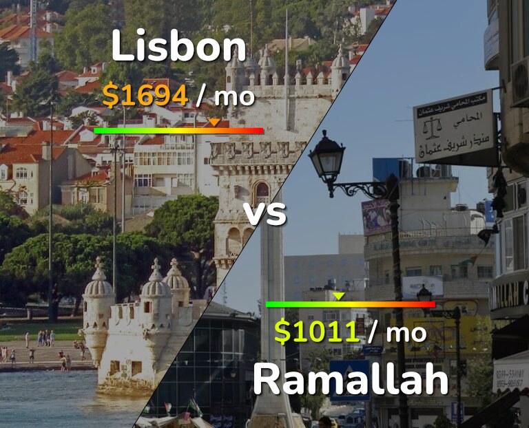 Cost of living in Lisbon vs Ramallah infographic