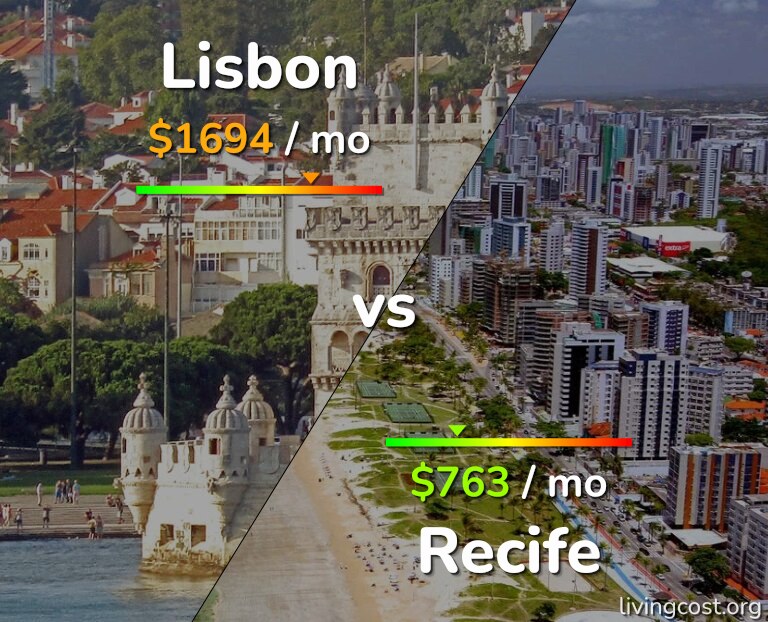 Cost of living in Lisbon vs Recife infographic