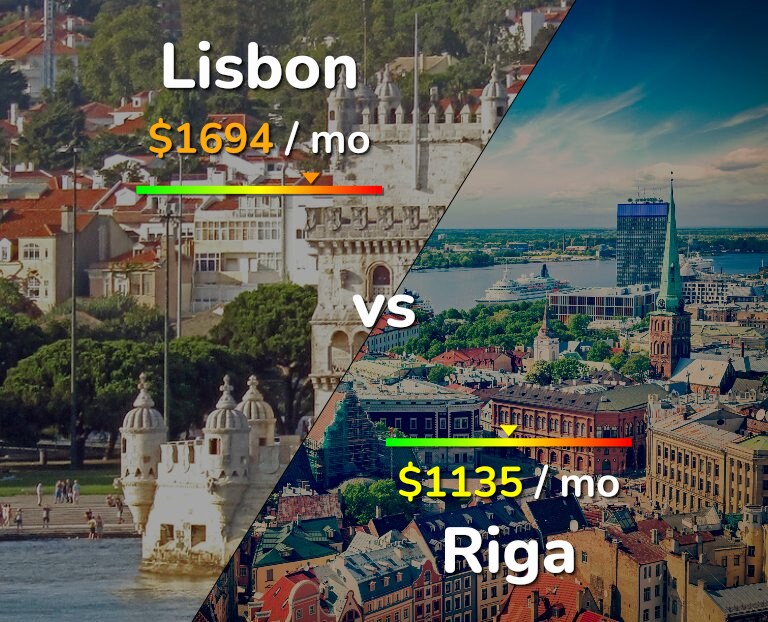 Cost of living in Lisbon vs Riga infographic
