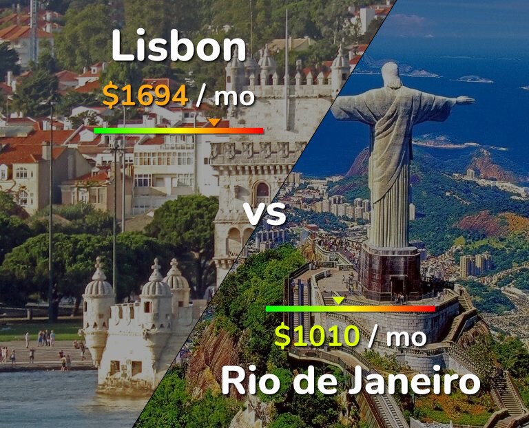 Cost of living in Lisbon vs Rio de Janeiro infographic