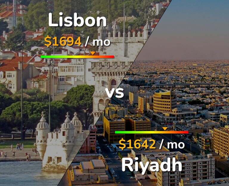 Cost of living in Lisbon vs Riyadh infographic