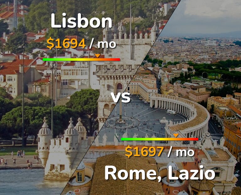 Cost of living in Lisbon vs Rome infographic