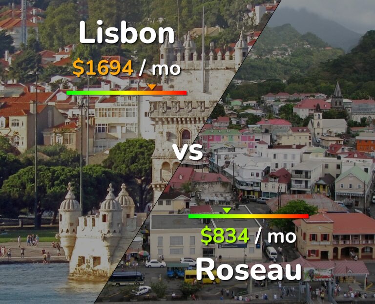 Cost of living in Lisbon vs Roseau infographic