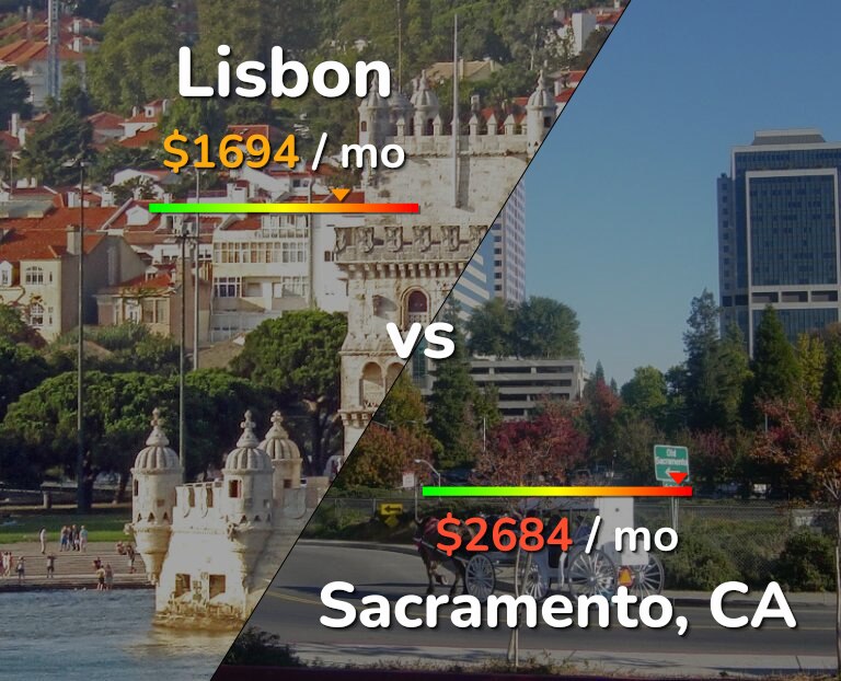 Cost of living in Lisbon vs Sacramento infographic