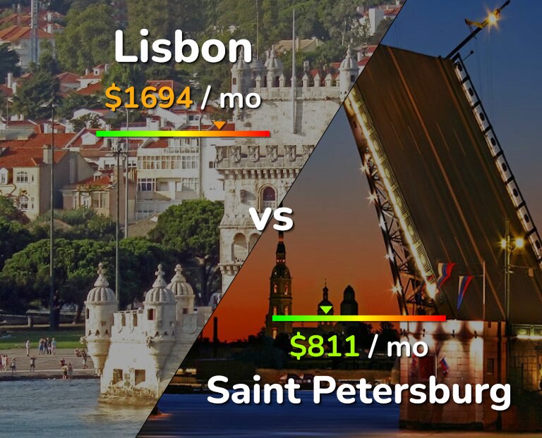 Cost of living in Lisbon vs Saint Petersburg infographic