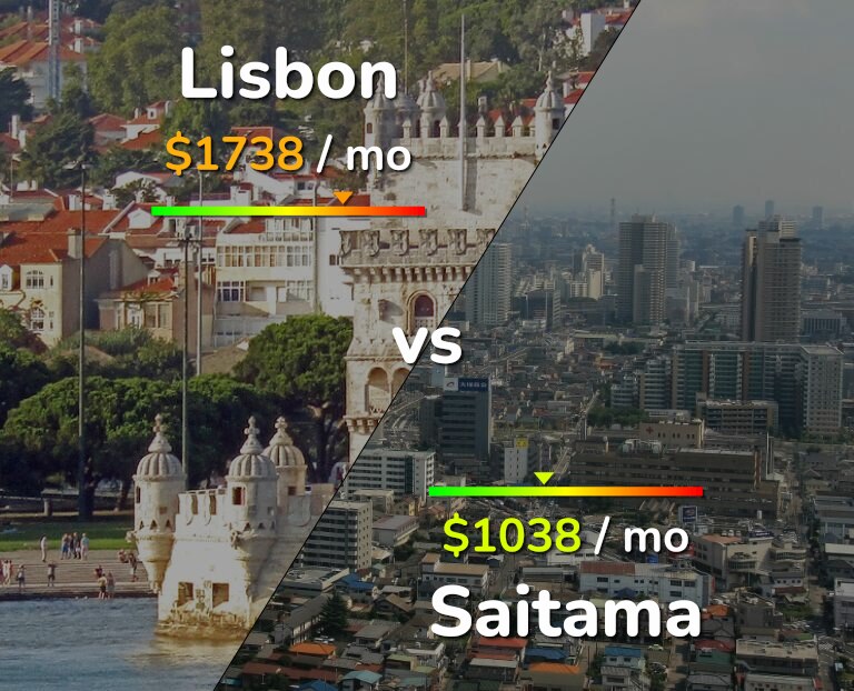 Cost of living in Lisbon vs Saitama infographic