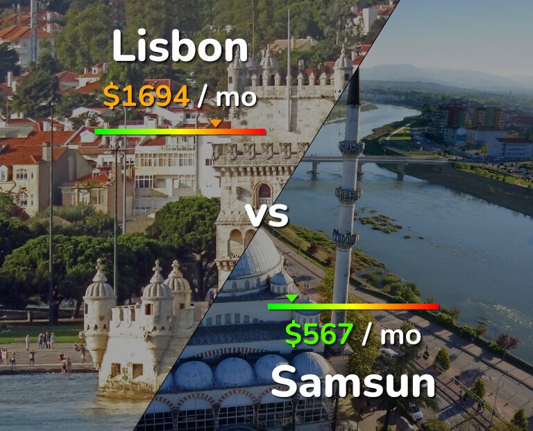 Cost of living in Lisbon vs Samsun infographic