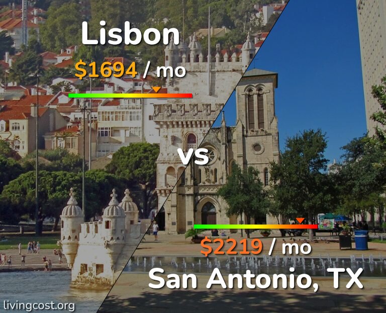 Cost of living in Lisbon vs San Antonio infographic