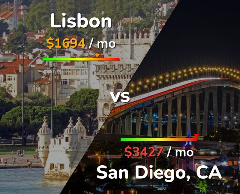 Cost of living in Lisbon vs San Diego infographic
