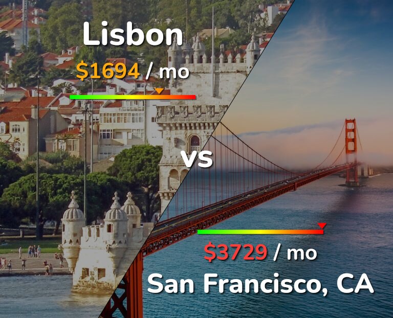 Cost of living in Lisbon vs San Francisco infographic