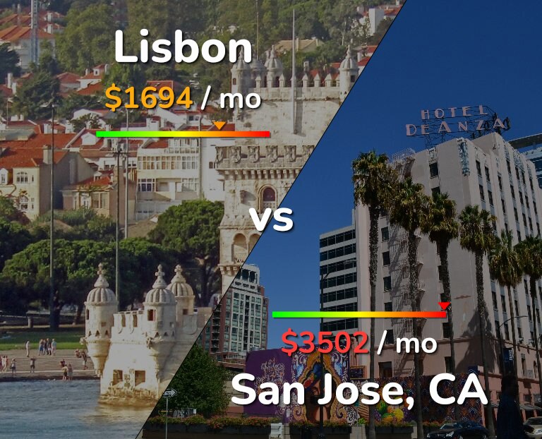 Cost of living in Lisbon vs San Jose, United States infographic