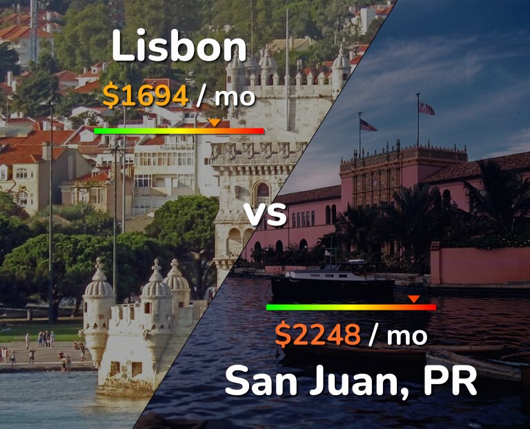 Cost of living in Lisbon vs San Juan infographic