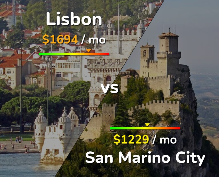 Cost of living in Lisbon vs San Marino City infographic