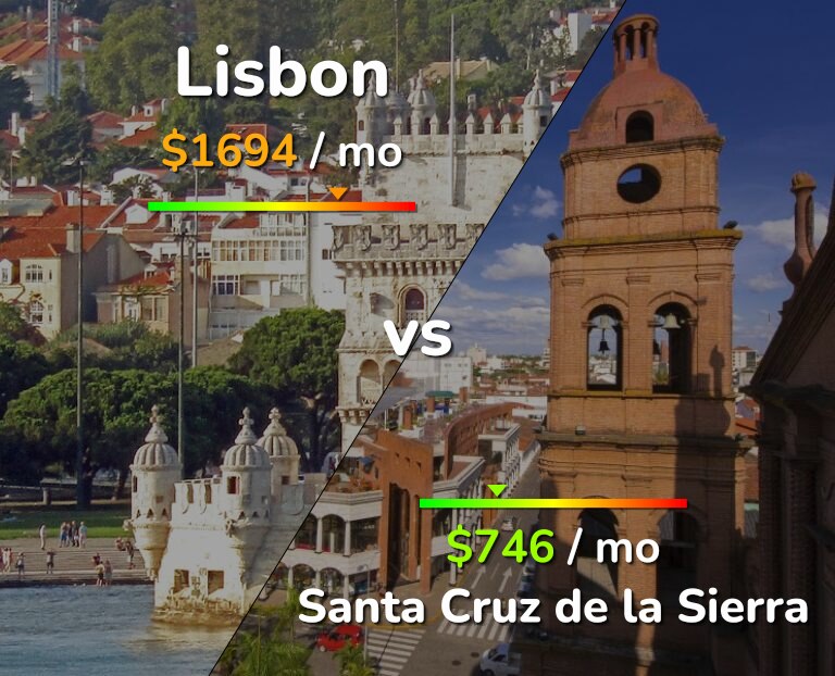 Cost of living in Lisbon vs Santa Cruz de la Sierra infographic