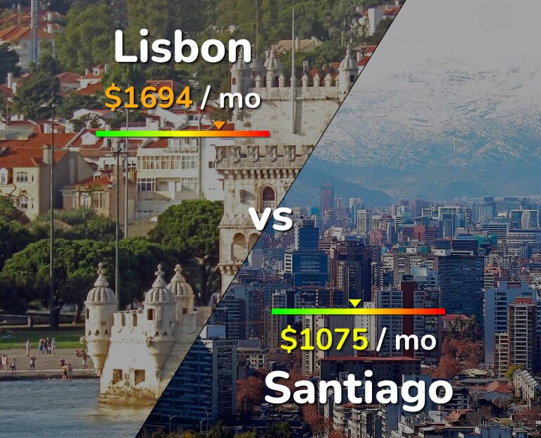 Cost of living in Lisbon vs Santiago infographic